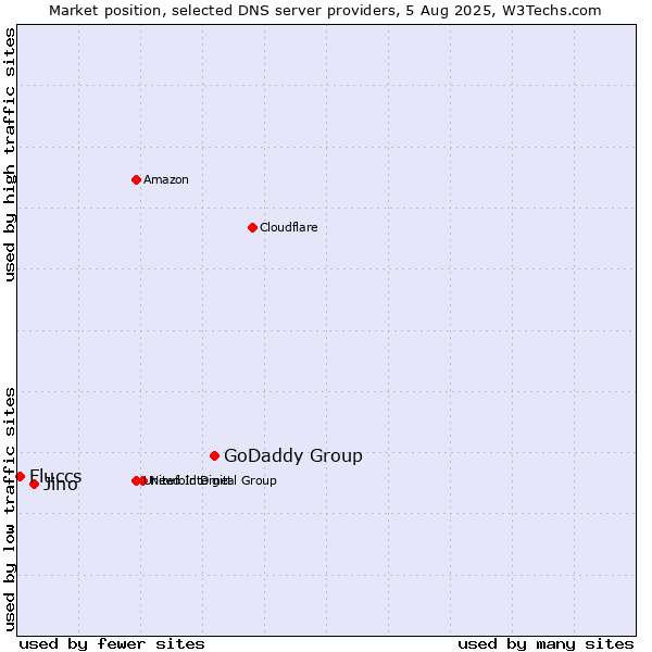 Market position of GoDaddy Group vs. Jino vs. Fluccs