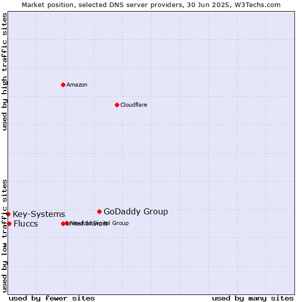 Market position of GoDaddy Group vs. Fluccs vs. Key-Systems