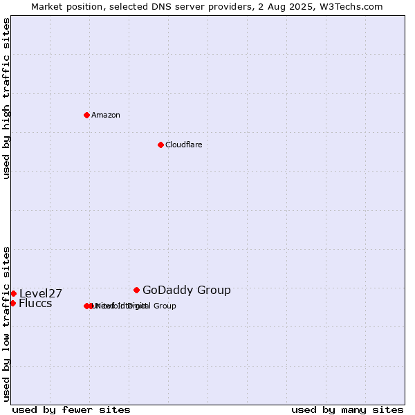 Market position of GoDaddy Group vs. Level27 vs. Fluccs