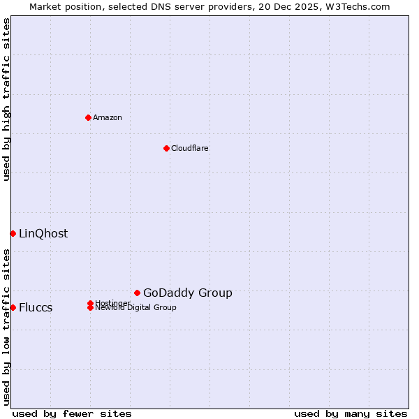 Market position of GoDaddy Group vs. Fluccs vs. LinQhost