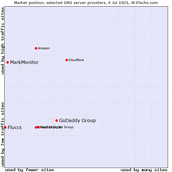 Market position of GoDaddy Group vs. MarkMonitor vs. Fluccs