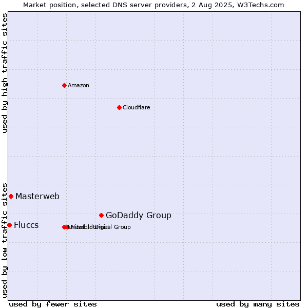 Market position of GoDaddy Group vs. Masterweb vs. Fluccs