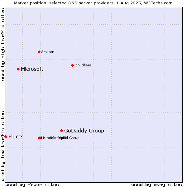 Market position of GoDaddy Group vs. Microsoft vs. Fluccs