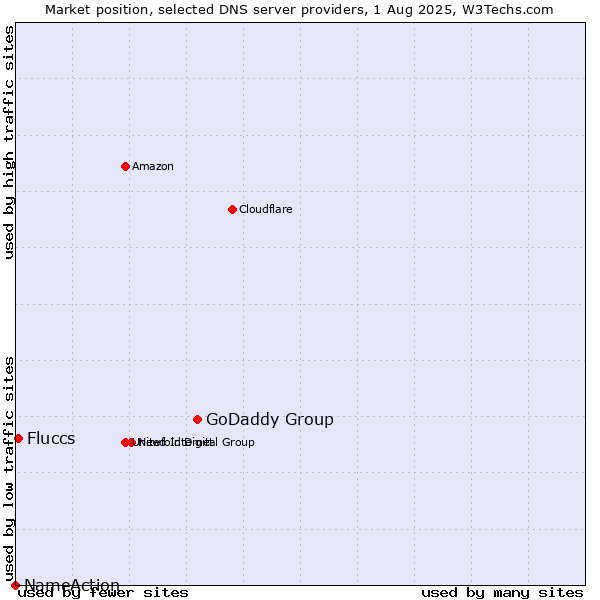 Market position of GoDaddy Group vs. Fluccs vs. NameAction