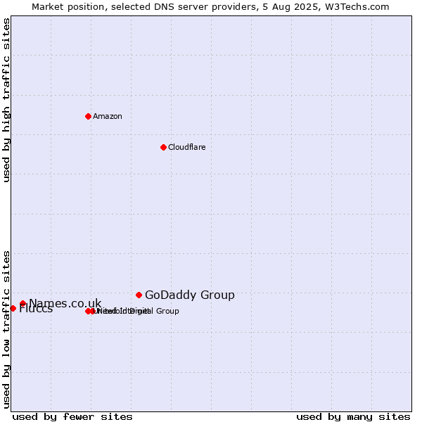 Market position of GoDaddy Group vs. Names.co.uk vs. Fluccs
