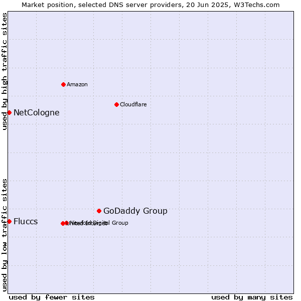 Market position of GoDaddy Group vs. NetCologne vs. Fluccs