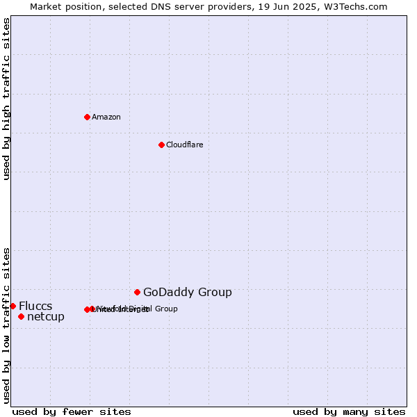Market position of GoDaddy Group vs. netcup vs. Fluccs