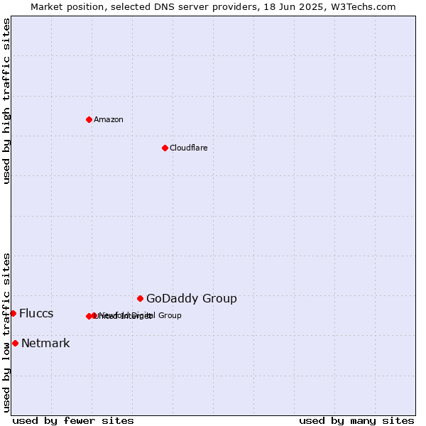 Market position of GoDaddy Group vs. Netmark vs. Fluccs