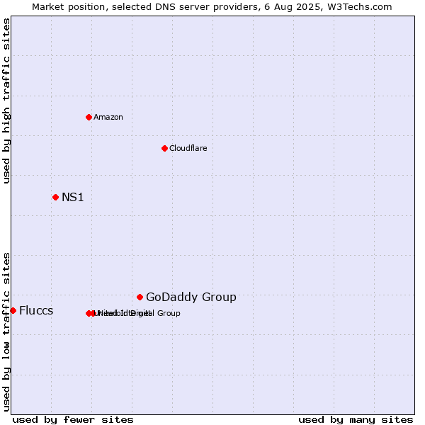 Market position of GoDaddy Group vs. NS1 vs. Fluccs