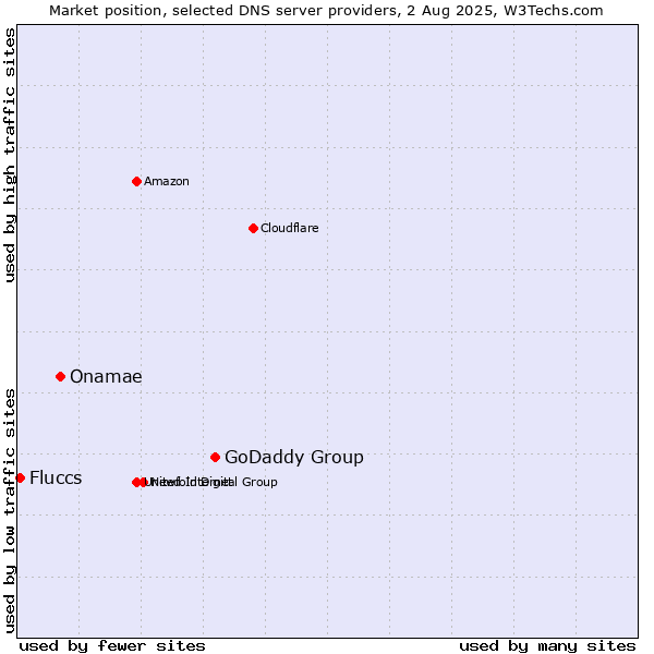 Market position of GoDaddy Group vs. Onamae vs. Fluccs