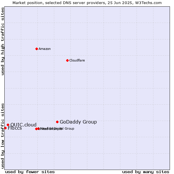 Market position of GoDaddy Group vs. QUIC.cloud vs. Fluccs