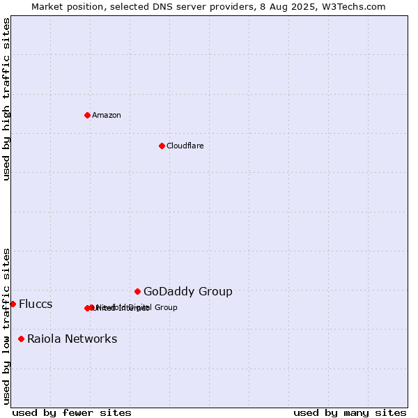 Market position of GoDaddy Group vs. Raiola Networks vs. Fluccs