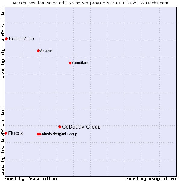 Market position of GoDaddy Group vs. RcodeZero vs. Fluccs