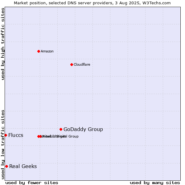 Market position of GoDaddy Group vs. Real Geeks vs. Fluccs