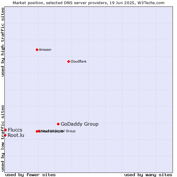 Market position of GoDaddy Group vs. Fluccs vs. Root.lu