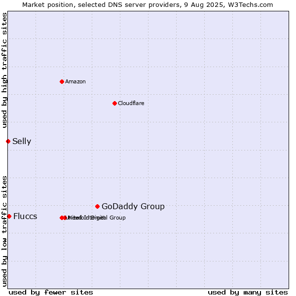 Market position of GoDaddy Group vs. Fluccs vs. Selly