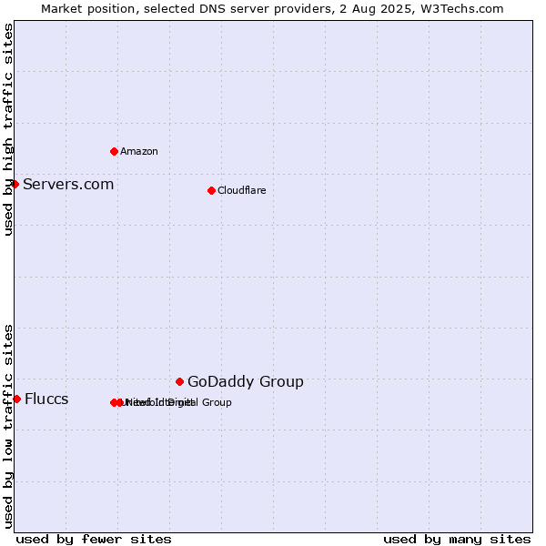 Market position of GoDaddy Group vs. Fluccs vs. Servers.com