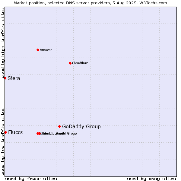 Market position of GoDaddy Group vs. Fluccs vs. Sfera