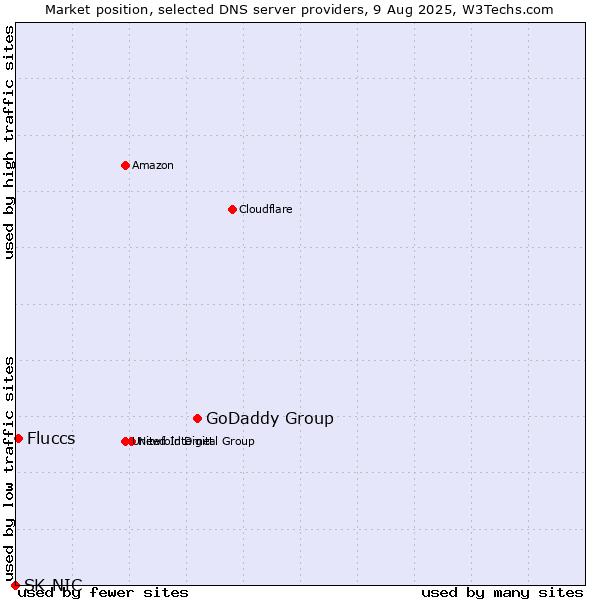 Market position of GoDaddy Group vs. Fluccs vs. SK-NIC