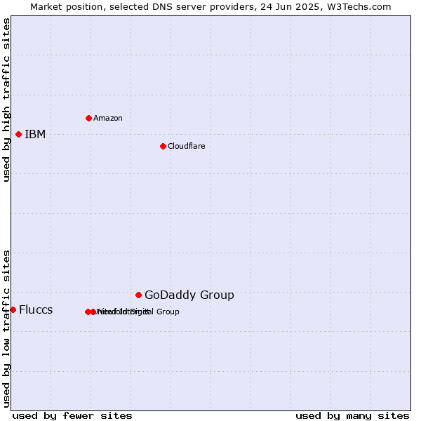 Market position of GoDaddy Group vs. IBM vs. Fluccs