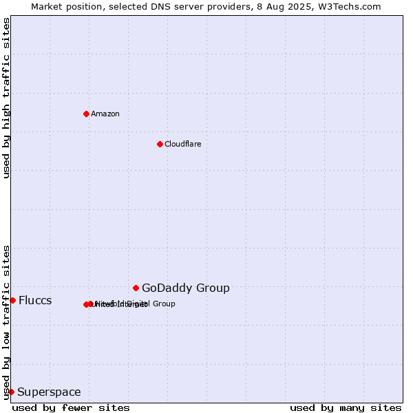 Market position of GoDaddy Group vs. Fluccs vs. Superspace