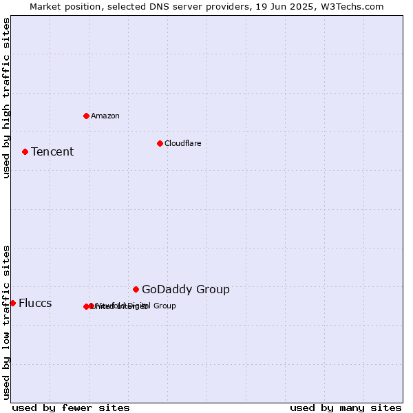 Market position of GoDaddy Group vs. Tencent vs. Fluccs