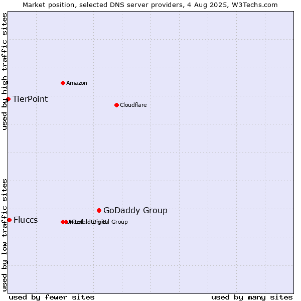 Market position of GoDaddy Group vs. Fluccs vs. TierPoint