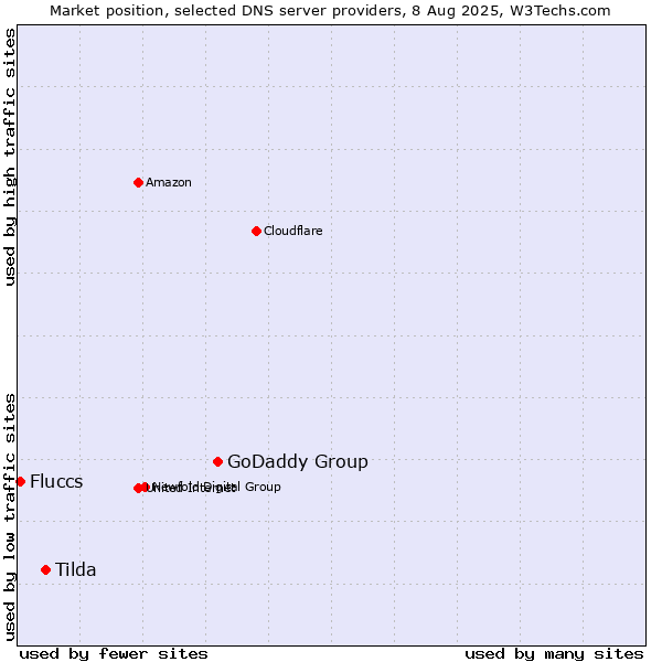 Market position of GoDaddy Group vs. Tilda vs. Fluccs