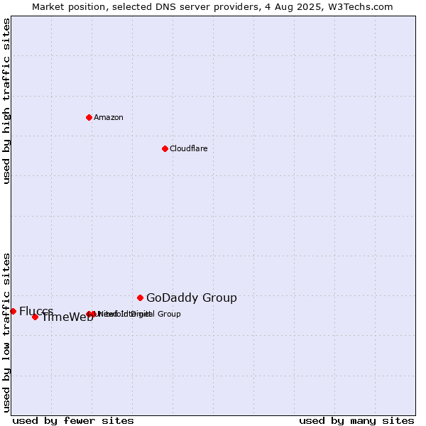 Market position of GoDaddy Group vs. TimeWeb vs. Fluccs