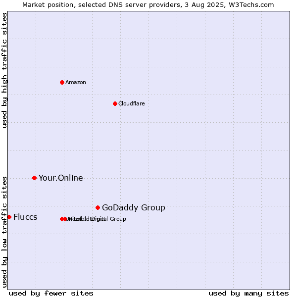 Market position of GoDaddy Group vs. Your.Online vs. Fluccs