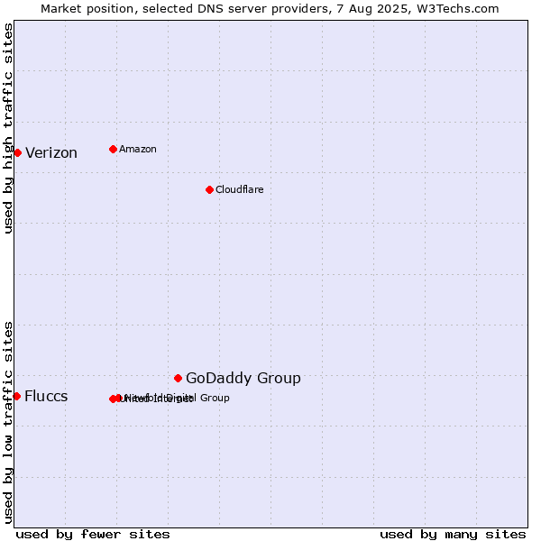 Market position of GoDaddy Group vs. Verizon vs. Fluccs