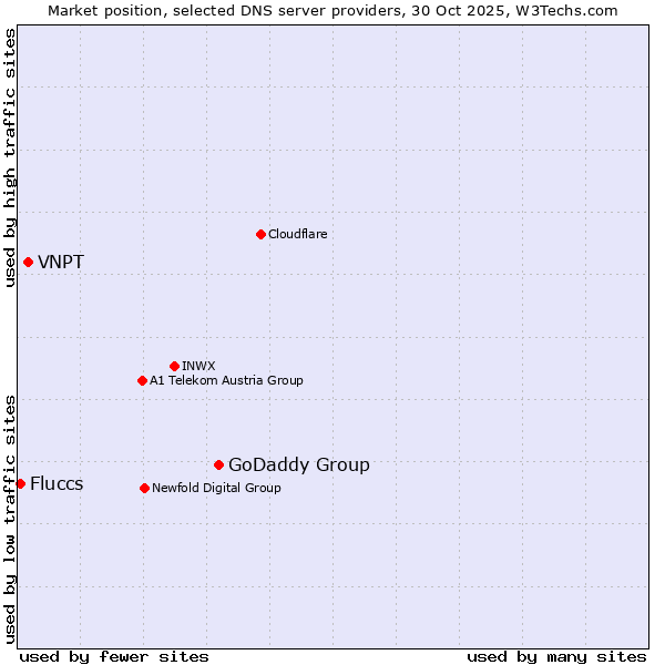 Market position of GoDaddy Group vs. VNPT vs. Fluccs