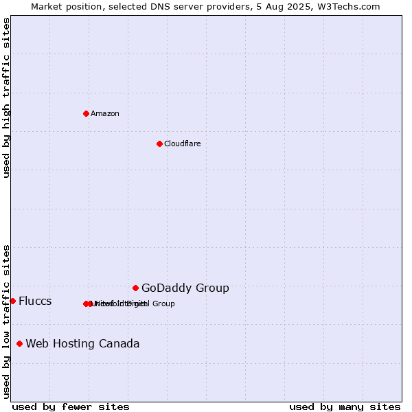 Market position of GoDaddy Group vs. Web Hosting Canada vs. Fluccs