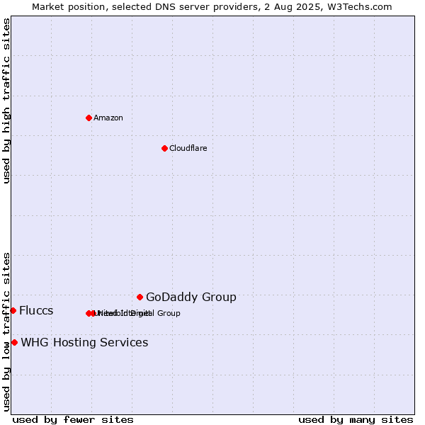 Market position of GoDaddy Group vs. WHG Hosting Services vs. Fluccs
