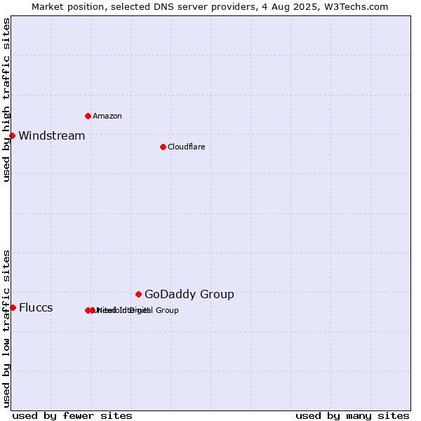 Market position of GoDaddy Group vs. Fluccs vs. Windstream