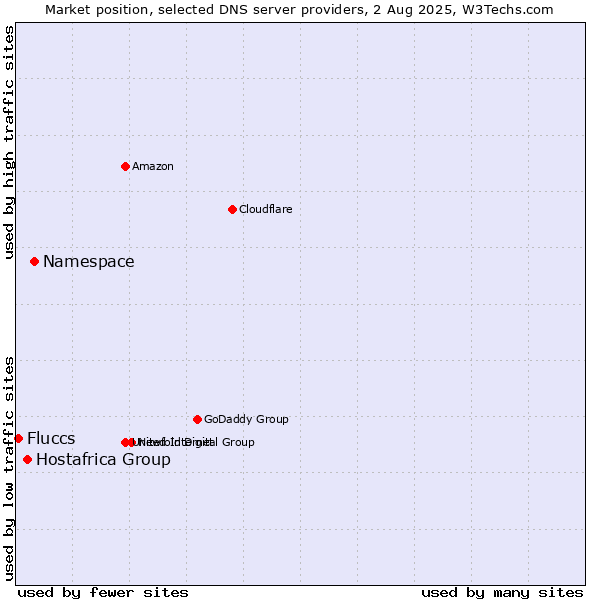 Market position of Namespace vs. Hostafrica Group vs. Fluccs