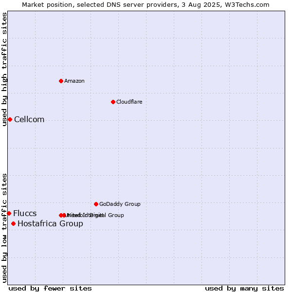 Market position of Hostafrica Group vs. Cellcom vs. Fluccs