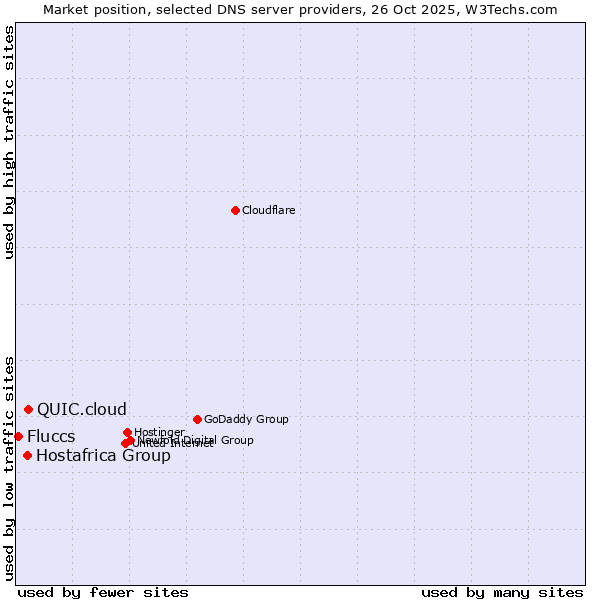 Market position of QUIC.cloud vs. Hostafrica Group vs. Fluccs