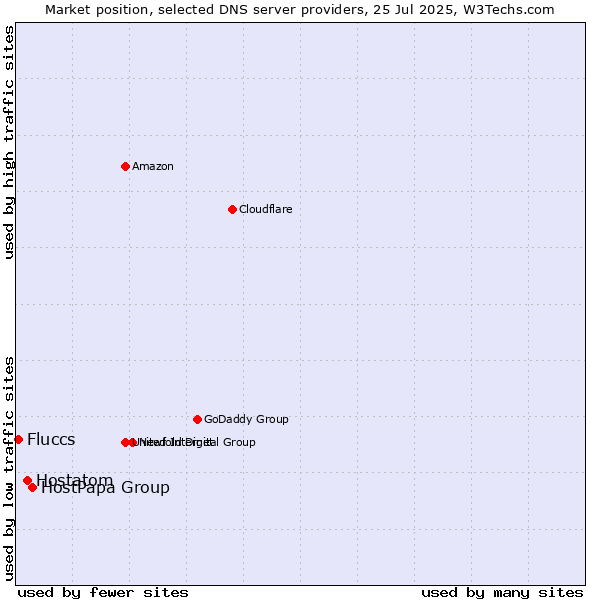 Market position of HostPapa Group vs. Hostatom vs. Fluccs