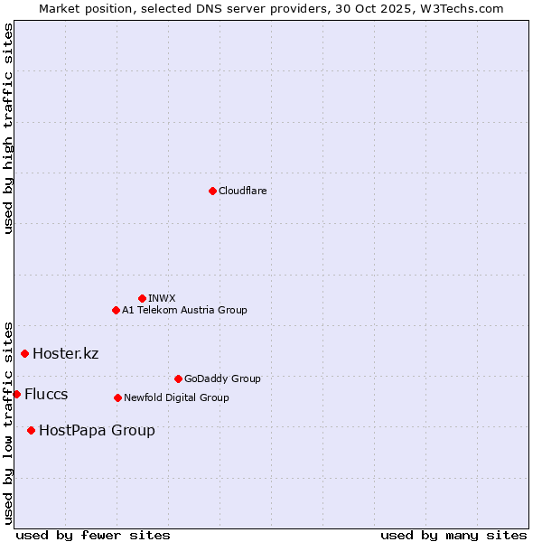 Market position of HostPapa Group vs. Hoster.kz vs. Fluccs