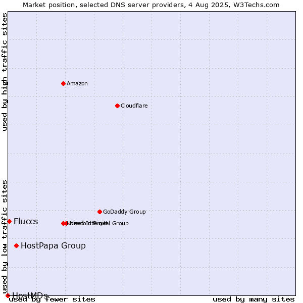 Market position of HostPapa Group vs. Fluccs vs. HostMDs
