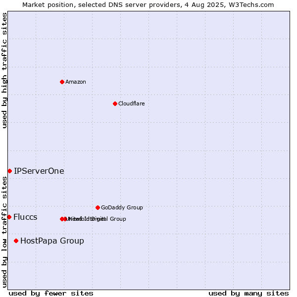 Market position of HostPapa Group vs. IPServerOne vs. Fluccs