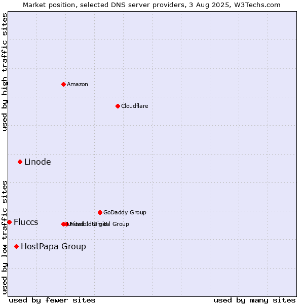 Market position of Linode vs. HostPapa Group vs. Fluccs