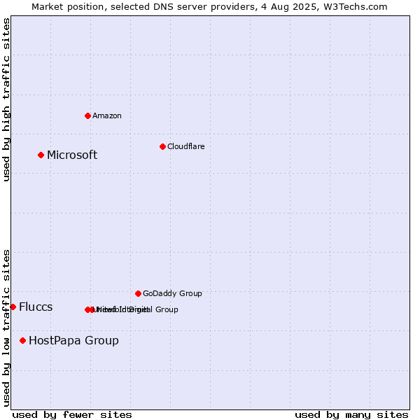 Market position of Microsoft vs. HostPapa Group vs. Fluccs