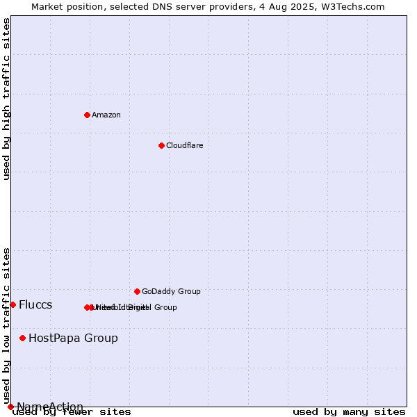 Market position of HostPapa Group vs. Fluccs vs. NameAction