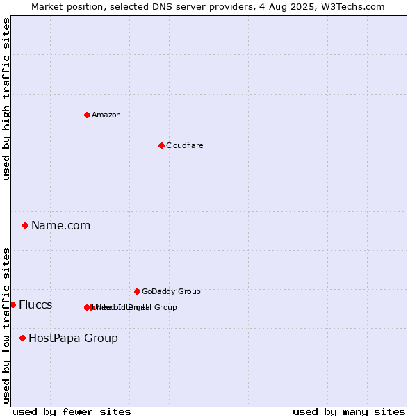 Market position of Name.com vs. HostPapa Group vs. Fluccs