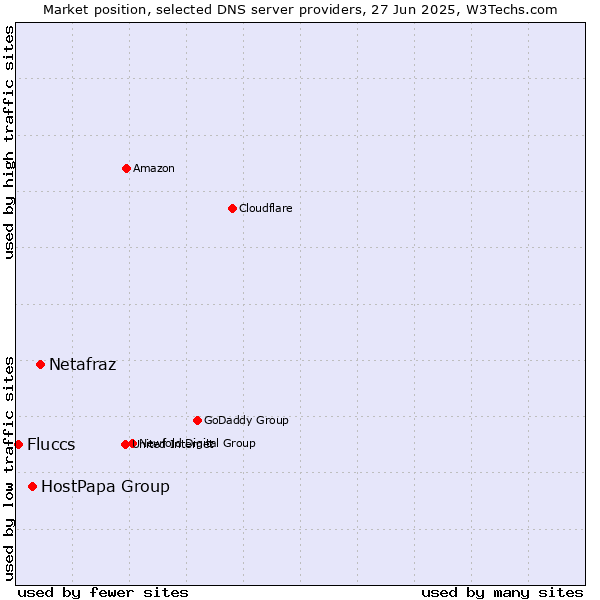 Market position of Netafraz vs. HostPapa Group vs. Fluccs