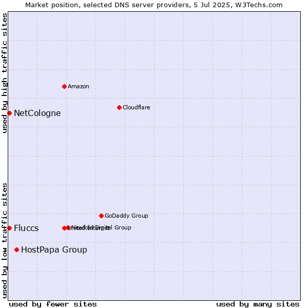Market position of HostPapa Group vs. Fluccs vs. NetCologne