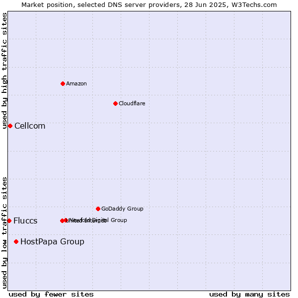 Market position of HostPapa Group vs. Cellcom vs. Fluccs