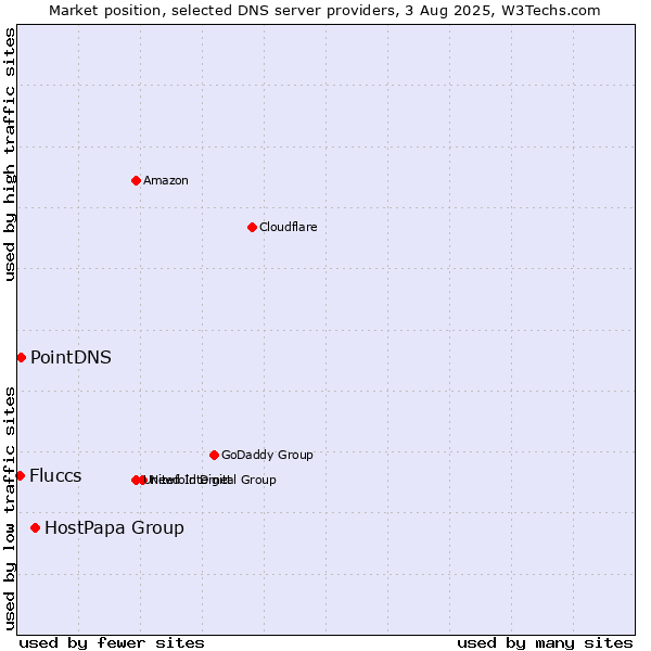 Market position of HostPapa Group vs. PointDNS vs. Fluccs